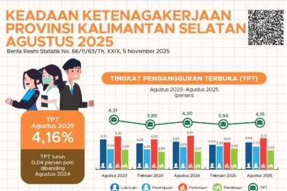 Penduduk Usia Kerja di Kalsel Bertambah 3,21 Juta pada Agustus 2025