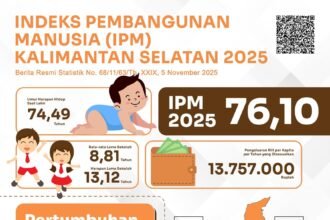 IPM Kalsel Meningkat Sebesar 0,81 Persen Per Tahun