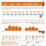 Ekonomi Kalsel Tumbuh 5,19 Persen pada Triwulan III