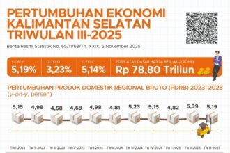 Ekonomi Kalsel Tumbuh 5,19 Persen pada Triwulan III