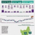 IHK Kalsel Tunjukkan Kenaikan, Dari 107,14 Pada 2024 Menjadi 111,06 di 2025