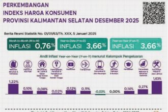 IHK Kalsel Tunjukkan Kenaikan, Dari 107,14 Pada 2024 Menjadi 111,06 di 2025