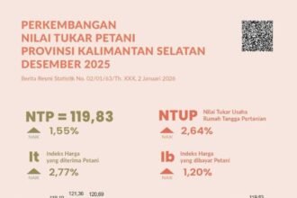 Desember 2025, BPS Catat NTP Kalsel Naik 1,55 Persen dibandingkan NTP November 2025
