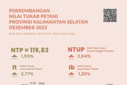 Desember 2025, BPS Catat NTP Kalsel Naik 1,55 Persen dibandingkan NTP November 2025