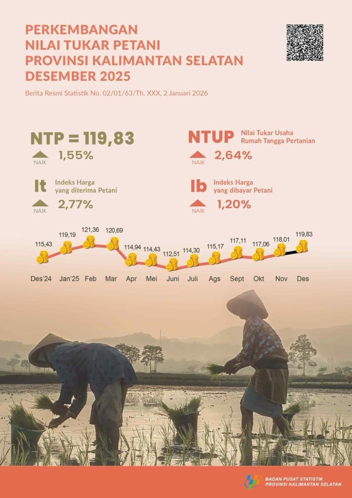 Desember 2025, BPS Catat NTP Kalsel Naik 1,55 Persen dibandingkan NTP November 2025