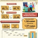 BPS Rilis Tingkat Penghunian Kamar Hotel Bintang Pada November 2025 Mengalami Peningkatan 