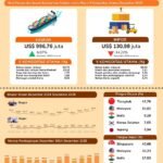 Awal Tahun 2026 Naik 6,97 Persen, BPS Kalsel Rilis Ekspor Barang Asal Kalsel Capai US$996,76 juta