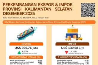 Awal Tahun 2026 Naik 6,97 Persen, BPS Kalsel Rilis Ekspor Barang Asal Kalsel Capai US$996,76 juta