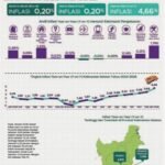 2026, BPS Kalsel Catat IHK Terjadi Kenaikan Dari 106,33 Menjadi 111,28