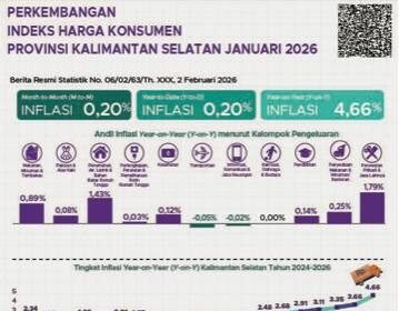 2026, BPS Kalsel Catat IHK Terjadi Kenaikan Dari 106,33 Menjadi 111,28
