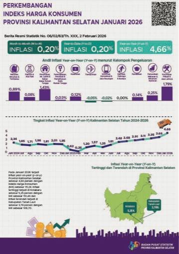 2026, BPS Kalsel Catat IHK Terjadi Kenaikan Dari 106,33 Menjadi 111,28