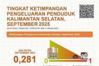 Rilis Angka Gini Ratio dari Maret 2017 Hingga 2020, Terjadi Pemerataan Pengeluaran di Kalsel