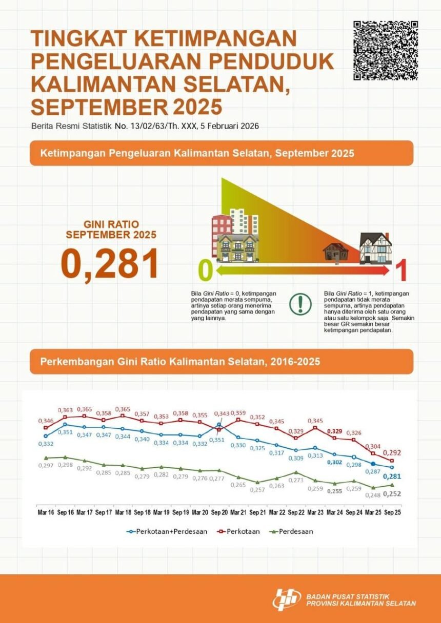 Rilis Angka Gini Ratio dari Maret 2017 Hingga 2020, Terjadi Pemerataan Pengeluaran di Kalsel