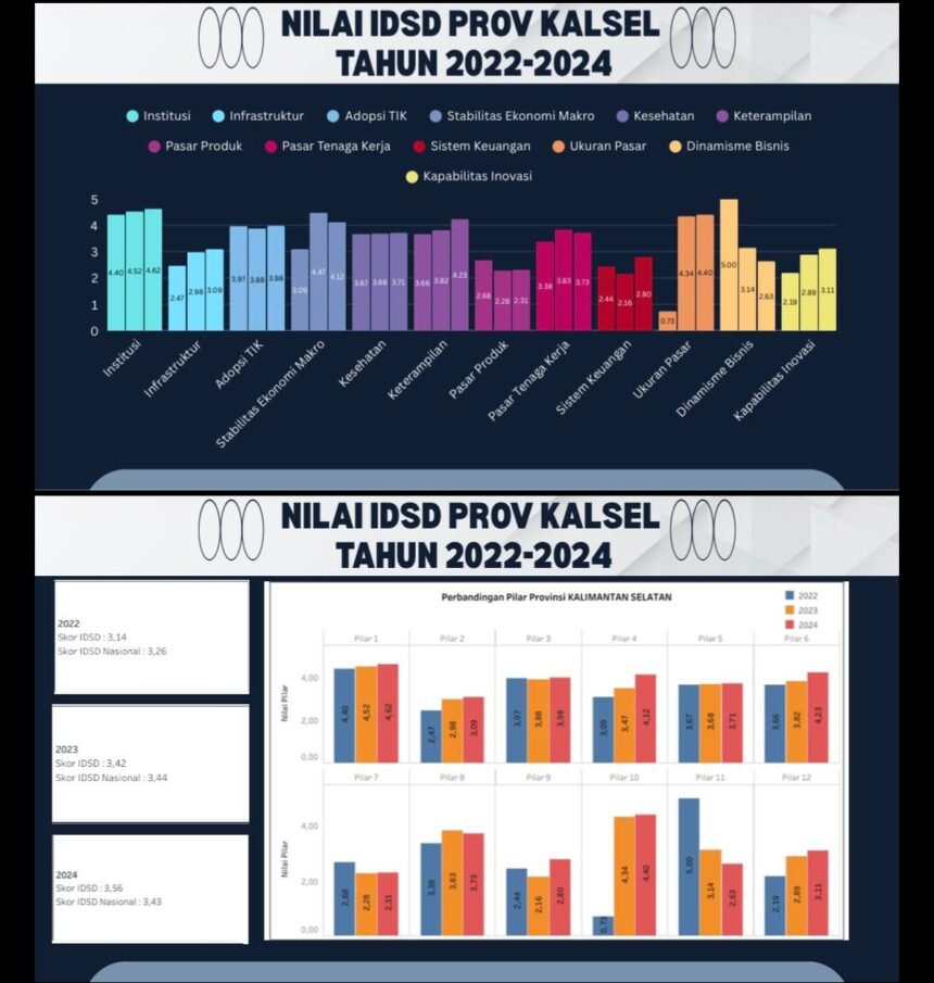 BRIDA Kalsel Optimalkan Data IDSD sebagai Dasar Perencanaan Pembangunan Daerah