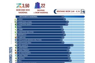 Kalsel Tertinggi Se-Kalimantan dalam Indeks Daya Saing Daerah 2025