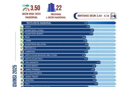 Kalsel Tertinggi Se-Kalimantan dalam Indeks Daya Saing Daerah 2025