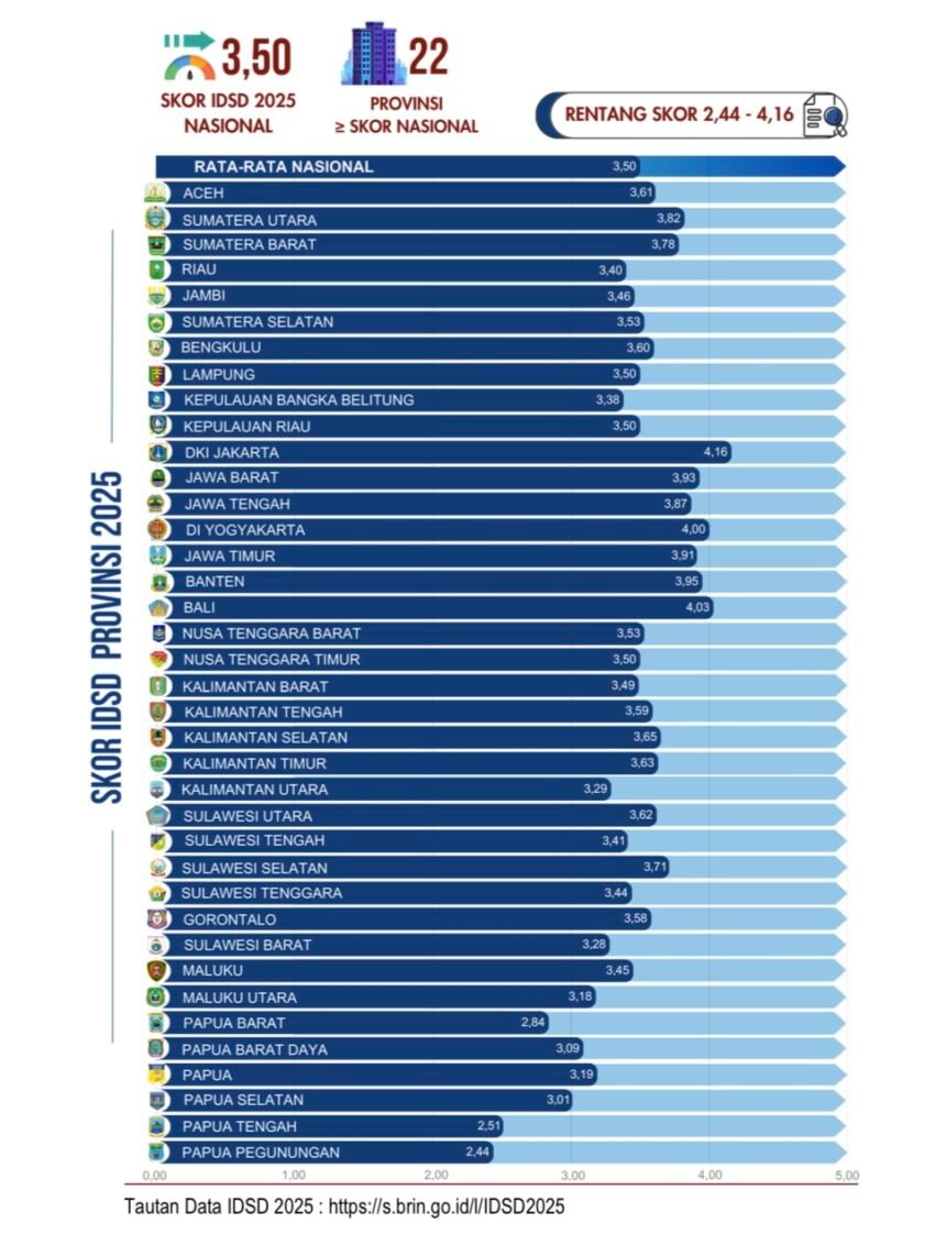 Kalsel Tertinggi Se-Kalimantan dalam Indeks Daya Saing Daerah 2025