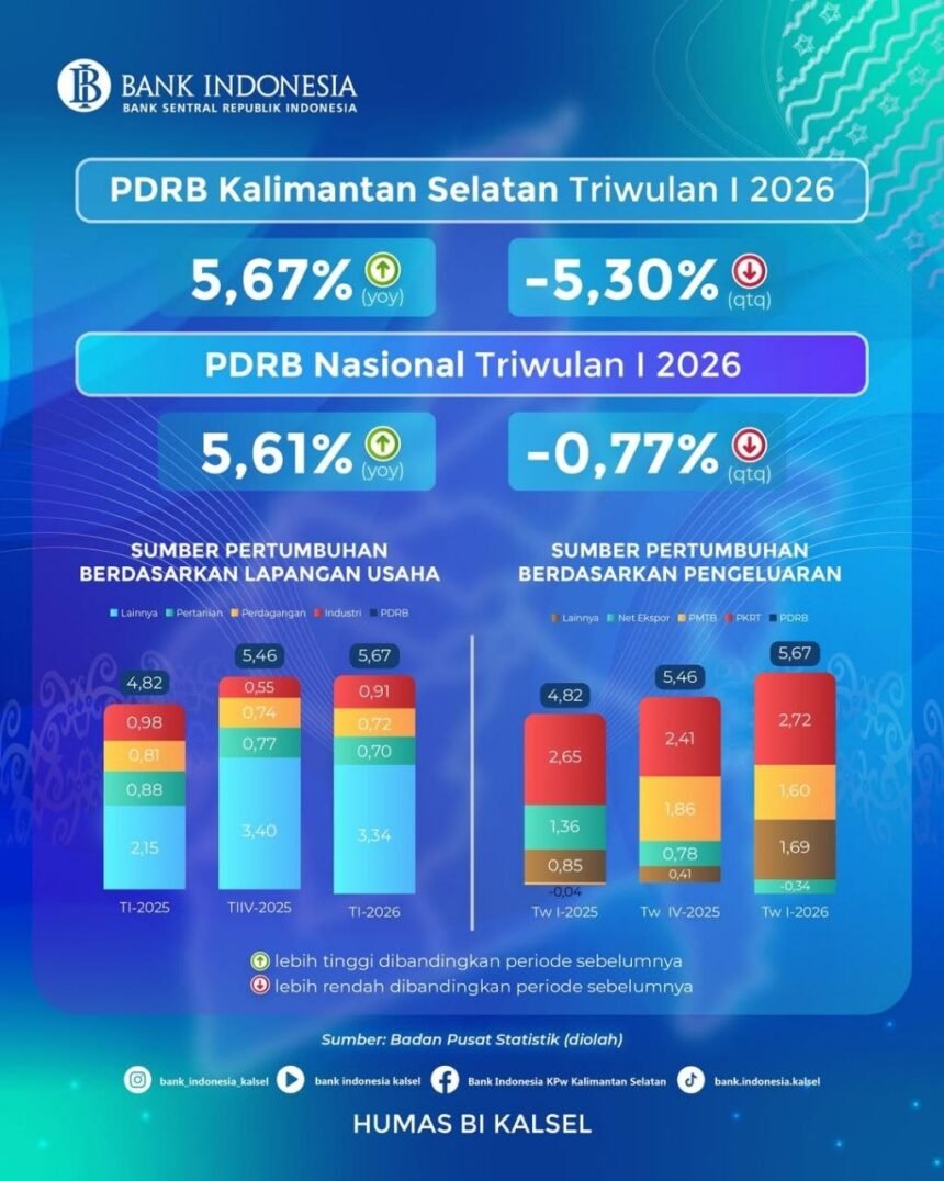 Ekonomi Kalsel Triwulan I 2026 Tumbuh 5,67 Persen, Lampaui Pertumbuhan Nasional